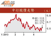 中行股價走勢