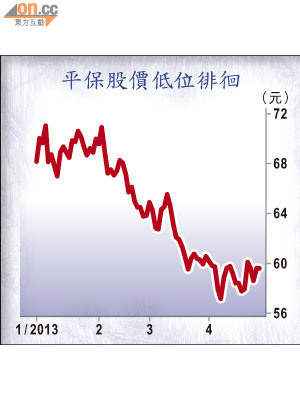 平保股價低位徘徊