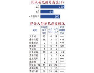 業主落價 交投激飆