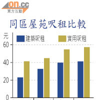 同區屋苑呎租比較