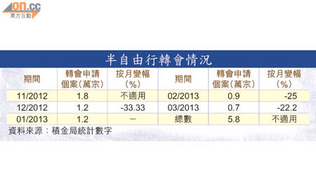 半自由行轉會情況