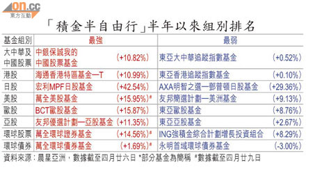 「積金半自由行」半年以來組別排名