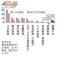 本港強積金部分分類表現