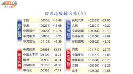 四月港股排名榜（%）