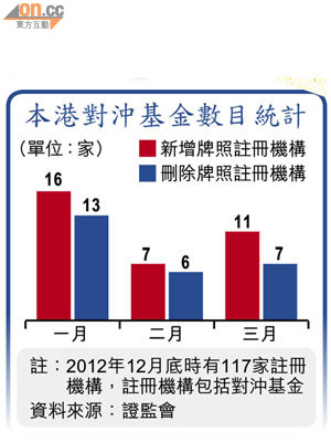 本港對沖基金數目統計