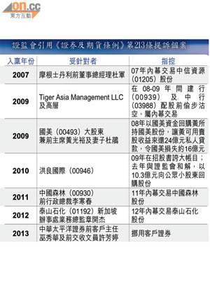 證監會引用《證券及期貨條例》第213條提訴個案