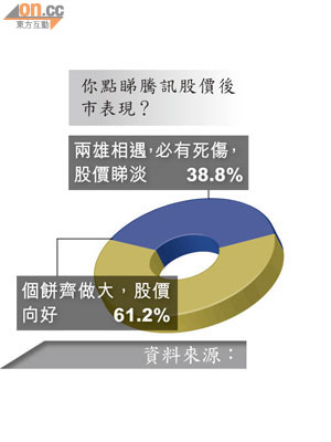 你點睇騰訊股價後市表現？