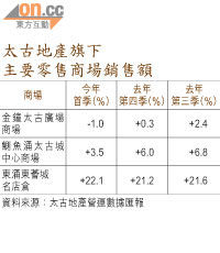 太古地產旗下主要零售商場銷售額