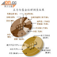 五月份基金經理調查結果