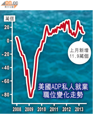 美國ADP私人就業職位變化走勢