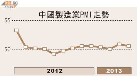 中國製造業PMI走勢