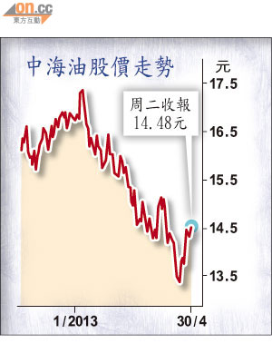 中海油股價走勢