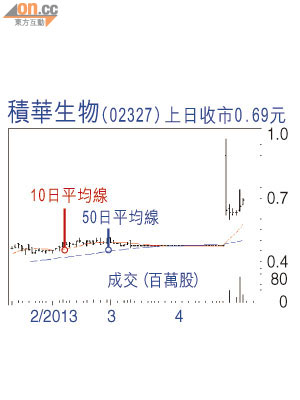 積華生物