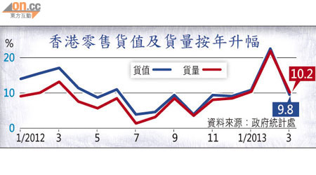香港零售貨值及貨量按年升幅