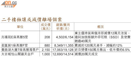 二手樓蝕讓或減價離場個案