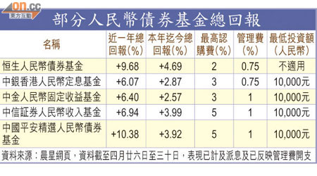 部分人民幣債券基金總回報