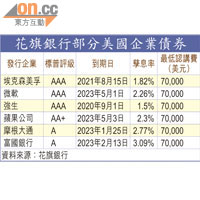 花旗銀行部分美國企業債券