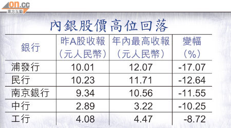 內銀股價高位回落