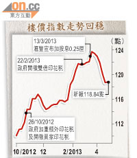 樓價指數走勢回穩