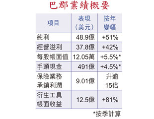 股神4千億吼嘢買