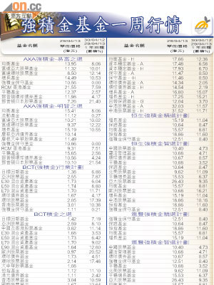 強積金基金一周行情