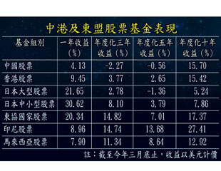 基金押注 東盟跑贏