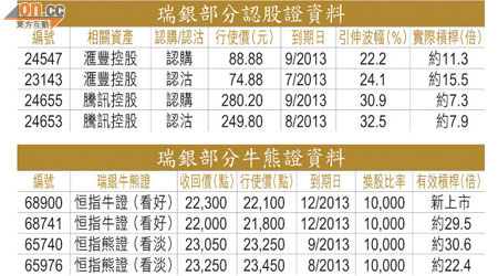 瑞銀部分認股證資料<br>瑞銀部分牛熊證資料