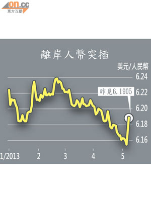 離岸人幣突插