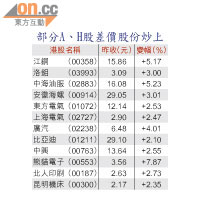 部分A、H股差價股份炒上