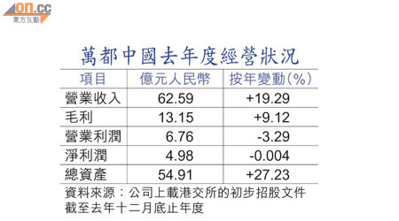 萬都中國去年度經營狀況