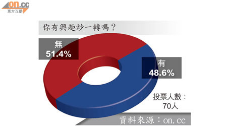 你有興趣炒一轉嗎？