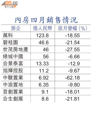 內房四月銷售情況