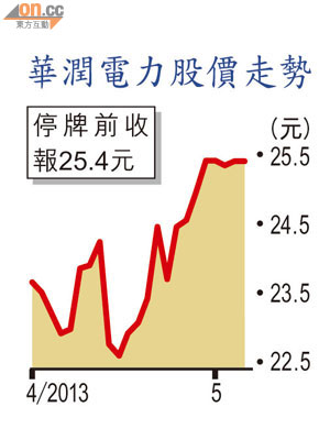 華潤電力股價走勢