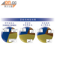 貿發局調查結果