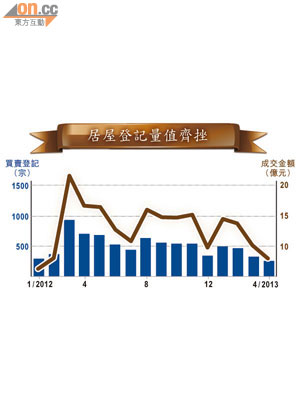 居屋登記量值齊挫