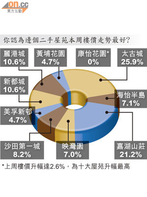 你認為邊個二手屋苑本周樓價走勢最好? 