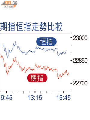 期指恒指走勢比較