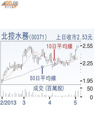 北控水務（00371）