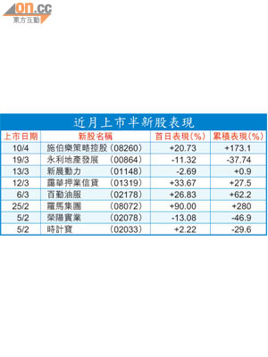 近月上市半新股表現