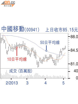 中國移動（00941）