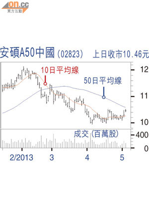 安碩A50中國（02823）