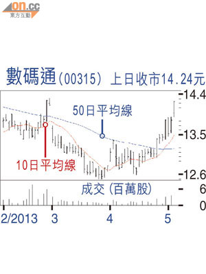 數碼通（00315）