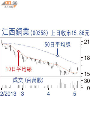 江西銅業（00358）