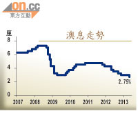 澳息走勢