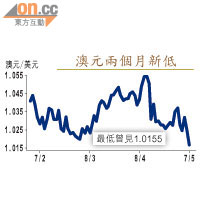 澳元兩個月新低