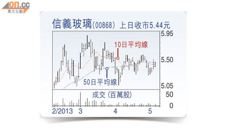 信義玻璃(00868) 上日收巿5.44元