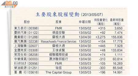 主要股東股權變動 （2013/05/07）