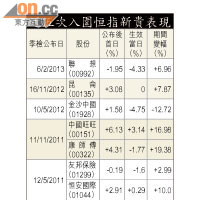 近五次入圍恒指新貴表現 