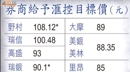 券商給予匯控目標價