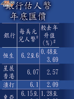 銀行估人幣年底匯價